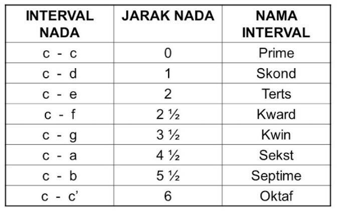 Interval Nada